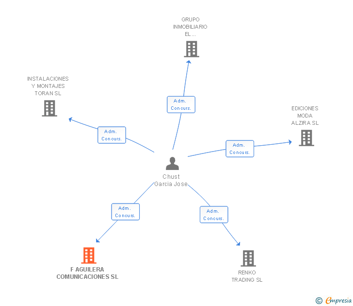 Vinculaciones societarias de F AGUILERA COMUNICACIONES SL