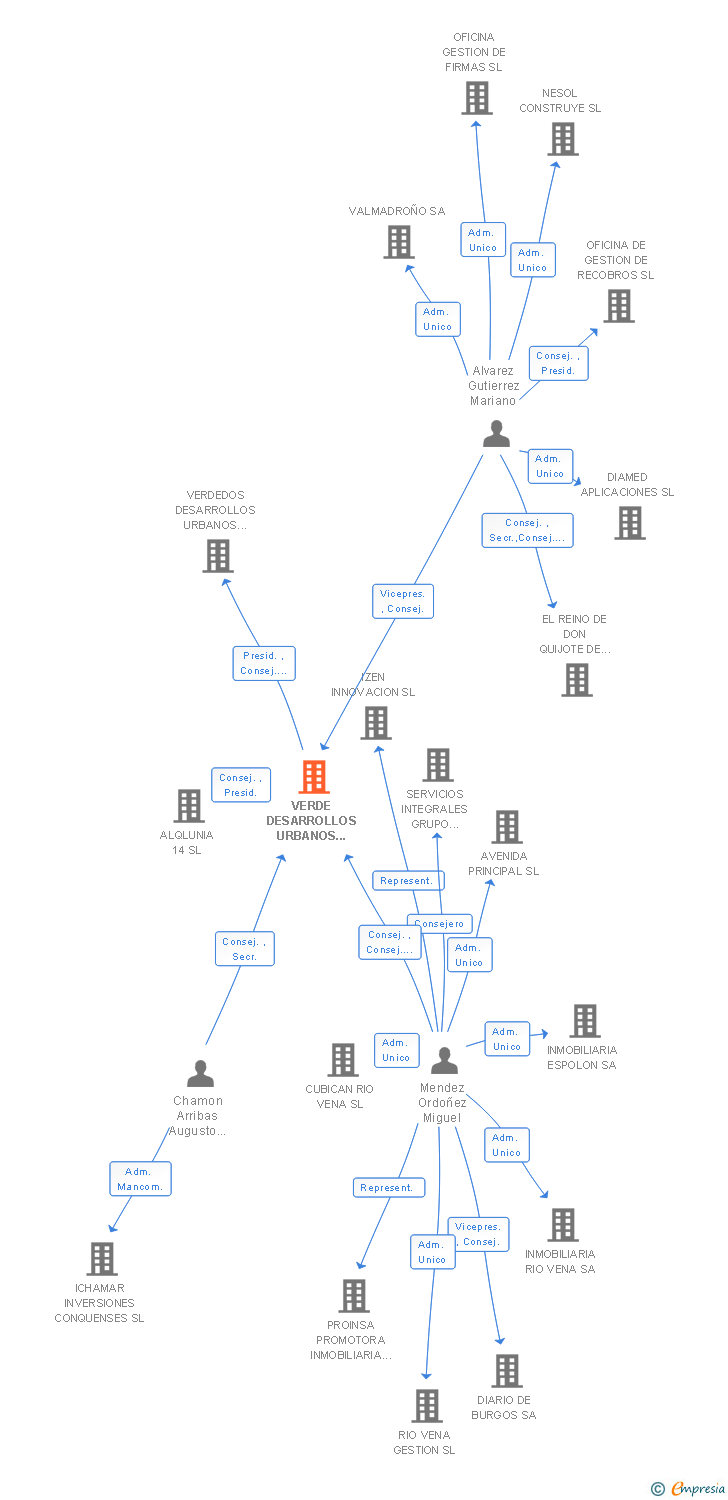 Vinculaciones societarias de VERDE DESARROLLOS URBANOS DE CLM SA