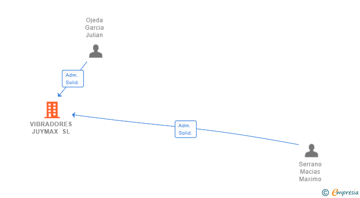Vinculaciones societarias de VIBRADORES JUYMAX SL