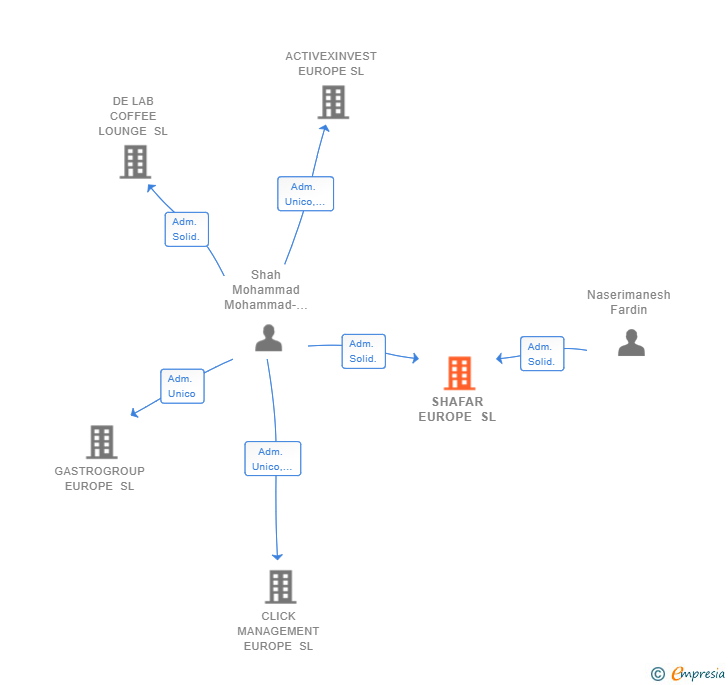 Vinculaciones societarias de SHAFAR EUROPE SL
