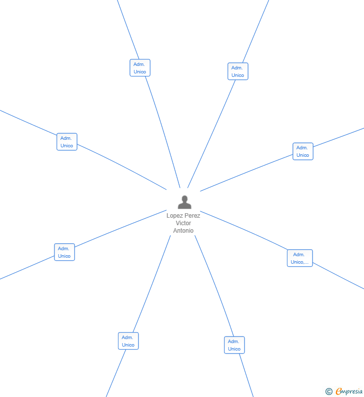 Vinculaciones societarias de CAVALLINO SKILLS INTELLIGENCE SL