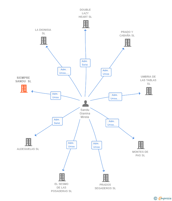 Vinculaciones societarias de SIEMPRE SANDU SL
