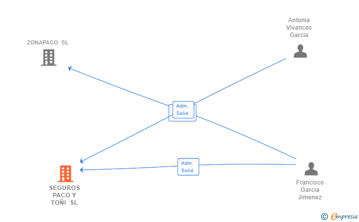Vinculaciones societarias de SEGUROS PACO Y TOÑI SL