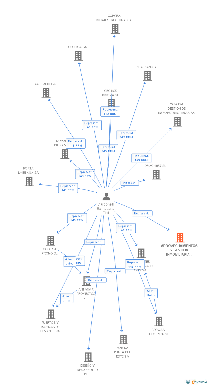 Vinculaciones societarias de APROVECHAMIENTOS Y GESTION INMOBILIARIA ACCATA SA (EXTINGUIDA)