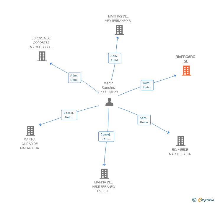 Vinculaciones societarias de RIVERGARO SL