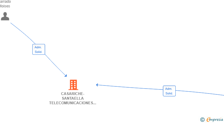 Vinculaciones societarias de CASARICHE-SANTAELLA TELECOMUNICACIONES SL