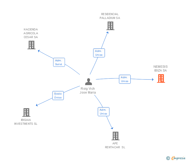 Vinculaciones societarias de NEMESIS IBIZA SA