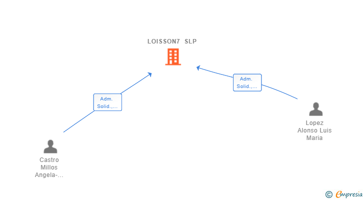 Vinculaciones societarias de LOISSON7 SLP