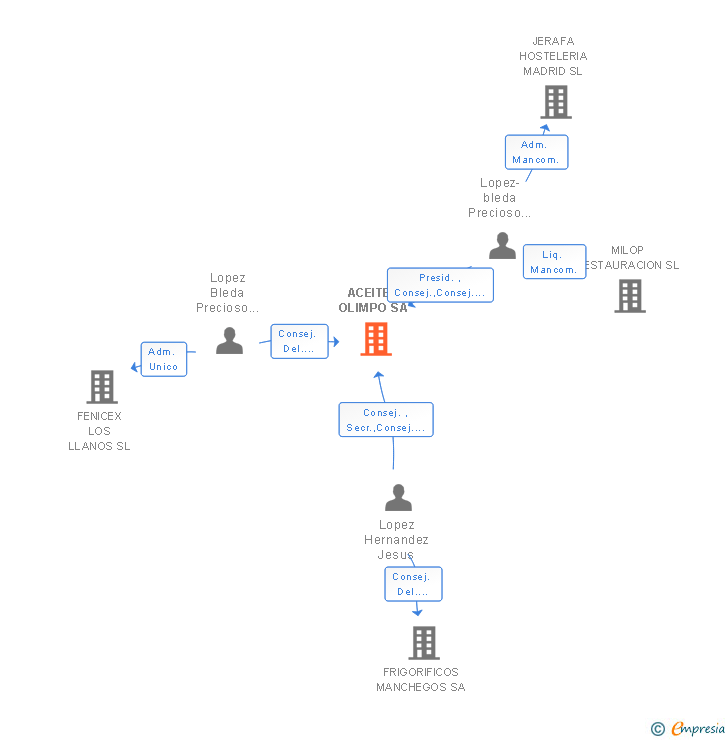 Vinculaciones societarias de ACEITES OLIMPO SA