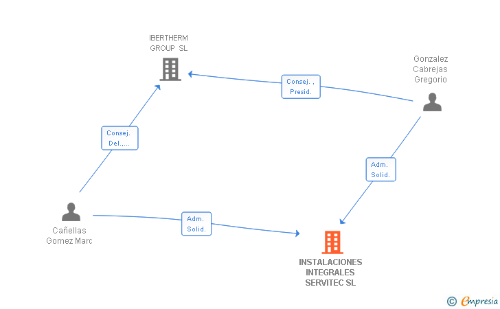 Vinculaciones societarias de INSTALACIONES INTEGRALES SERVITEC SL