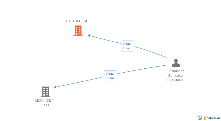 Vinculaciones societarias de CORTATE SL