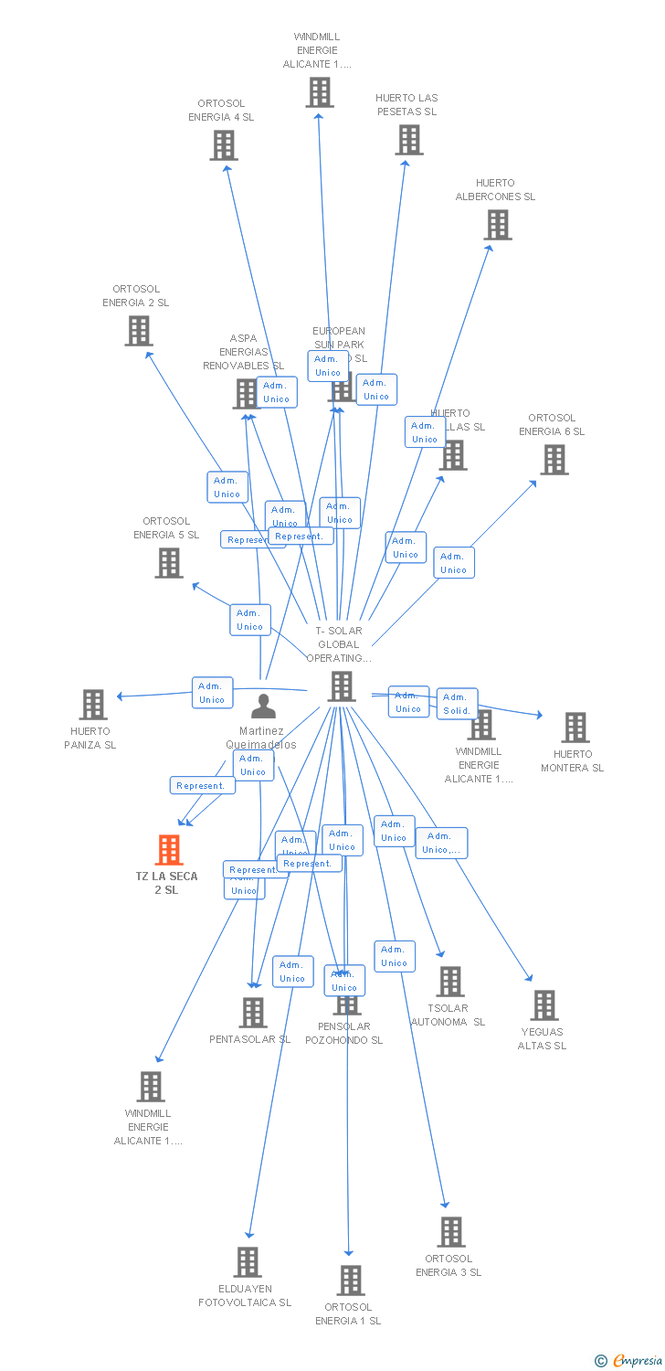 Vinculaciones societarias de TZ LA SECA 2 SL