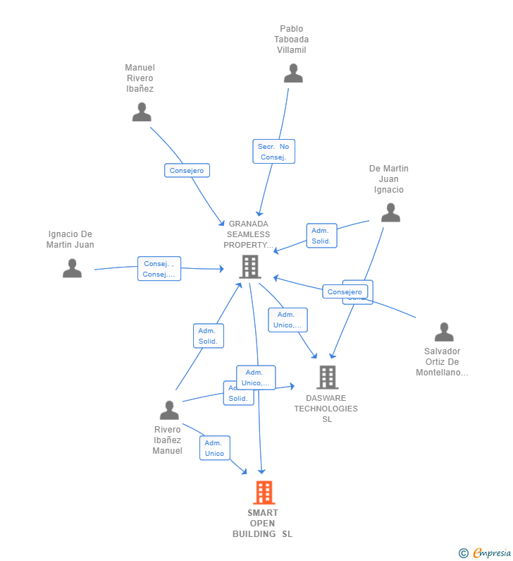 Vinculaciones societarias de SMART OPEN BUILDING SL