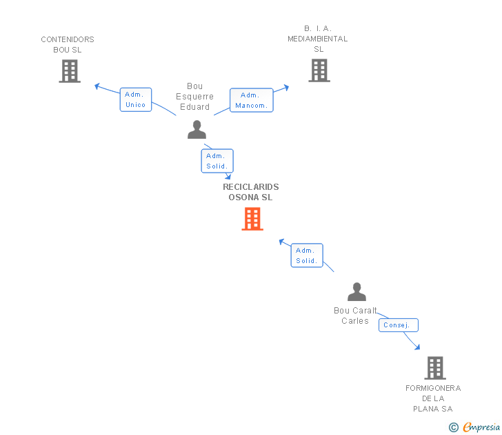 Vinculaciones societarias de RECICLARIDS OSONA SL