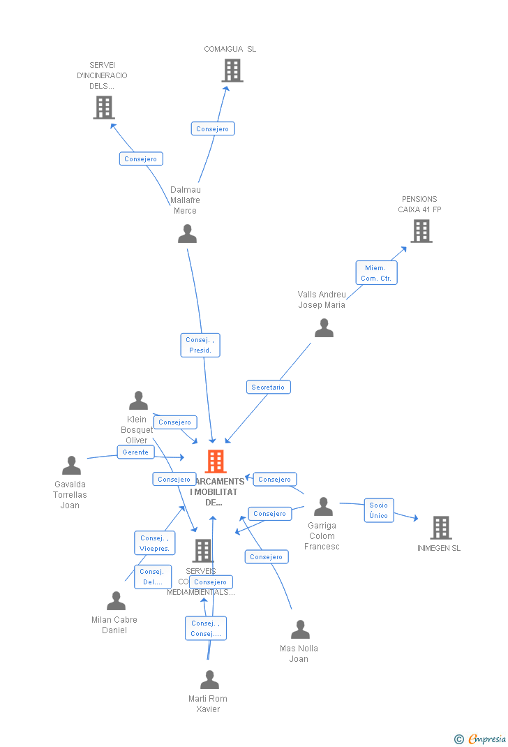Vinculaciones societarias de APARCAMENTS I MOBILITAT DE CAMBRILS SOCIEDAD LIMITADA MUNICIPAL
