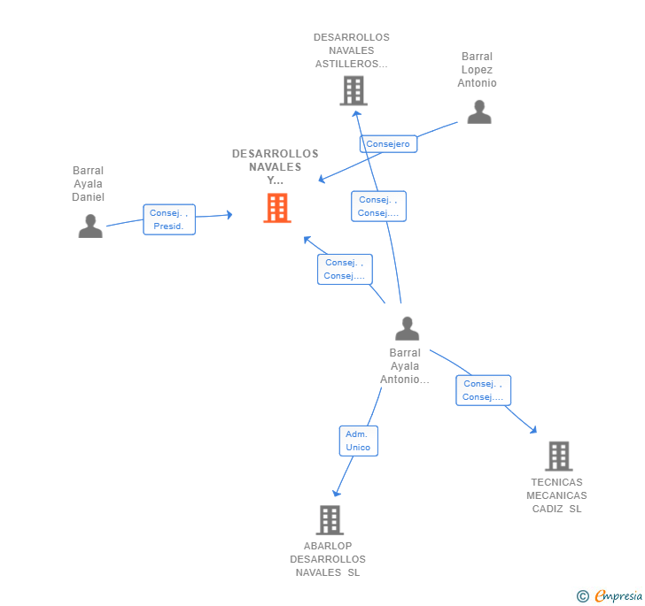 Vinculaciones societarias de DESARROLLOS NAVALES Y REPARACIONES INDUSTRIALES DENARI SL