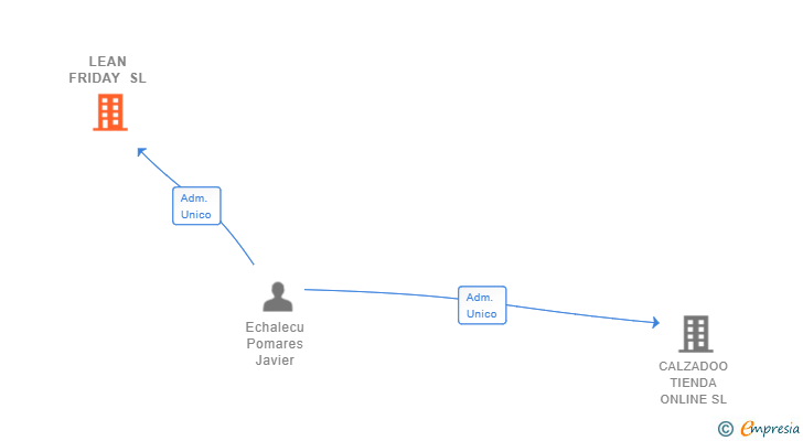 Vinculaciones societarias de LEAN FRIDAY SL