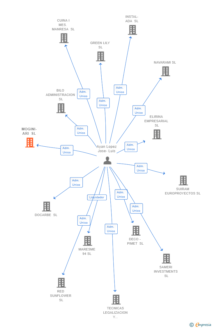 Vinculaciones societarias de MOGINI-ARI SL