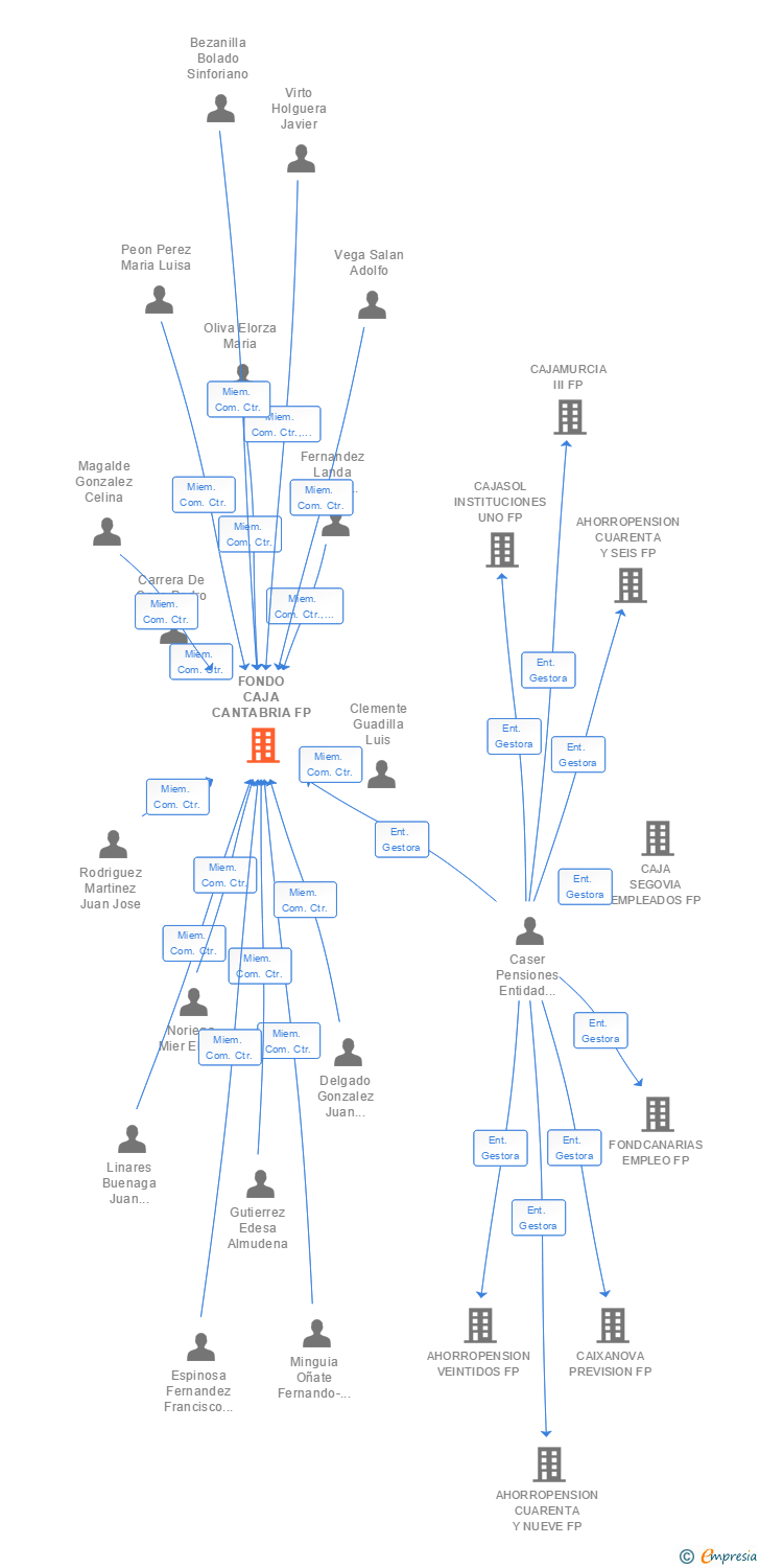 Vinculaciones societarias de FONDO CAJA CANTABRIA FP