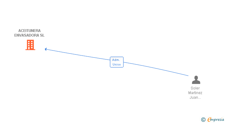 Vinculaciones societarias de ACEITUNERA ENVASADORA SL