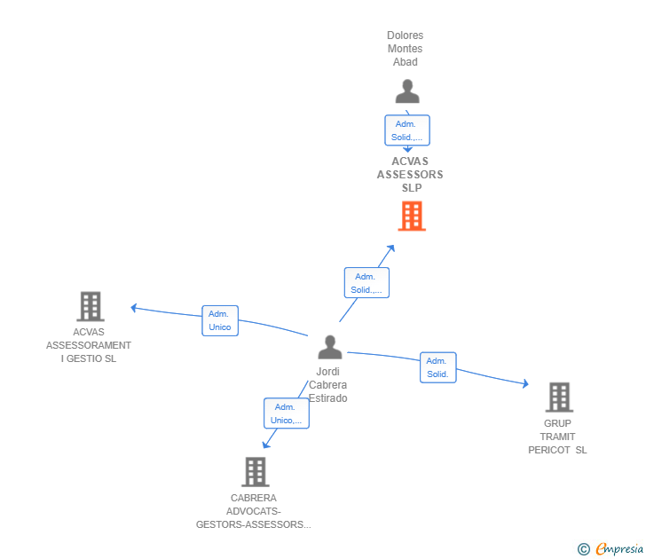 Vinculaciones societarias de ACVAS ASSESSORS SLP