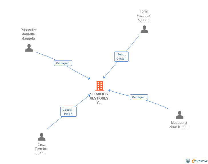 Vinculaciones societarias de SERVICIOS GESTIONES Y CONTRATAS SA