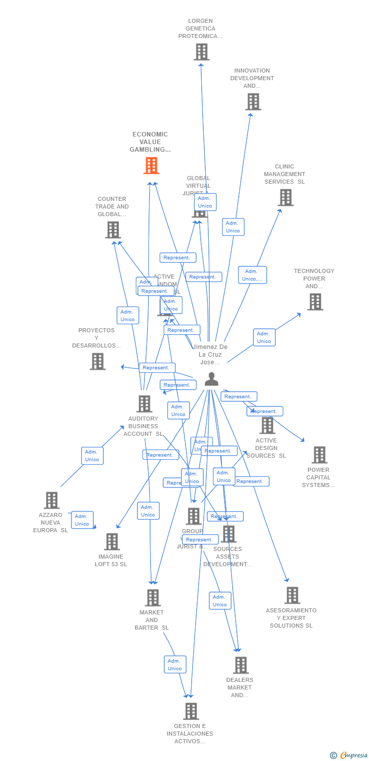 Vinculaciones societarias de ECONOMIC VALUE GAMBLING SL