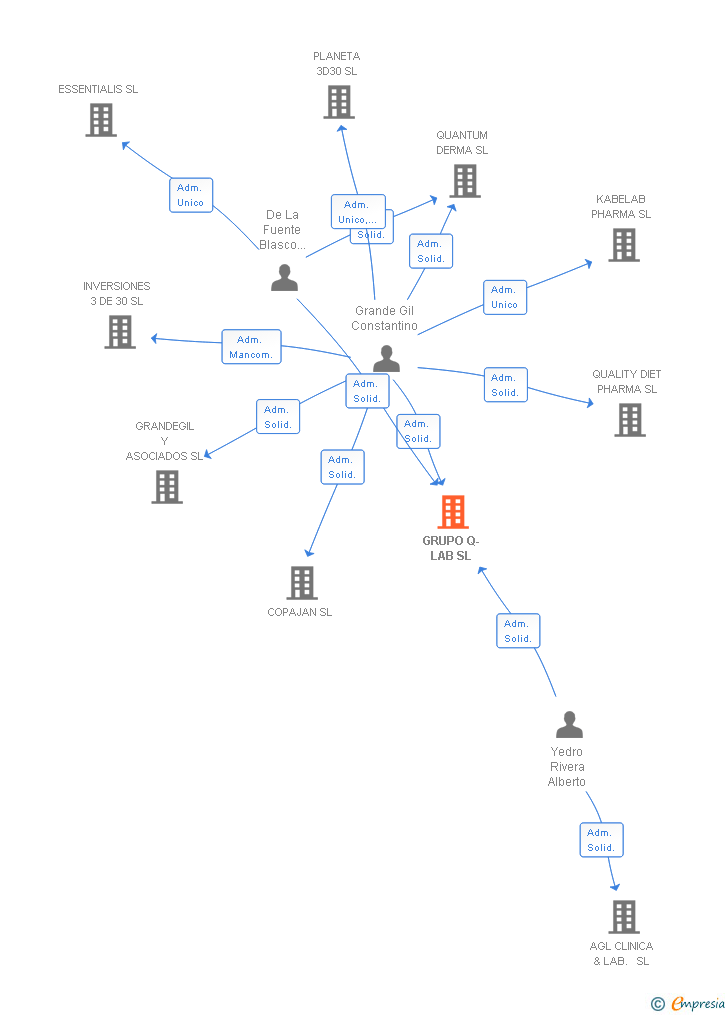 Vinculaciones societarias de GRUPO Q-LAB SL