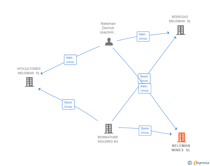 Vinculaciones societarias de NELEMAN WINES SL