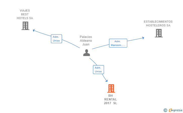 Vinculaciones societarias de BH RENTAL 2017 SL