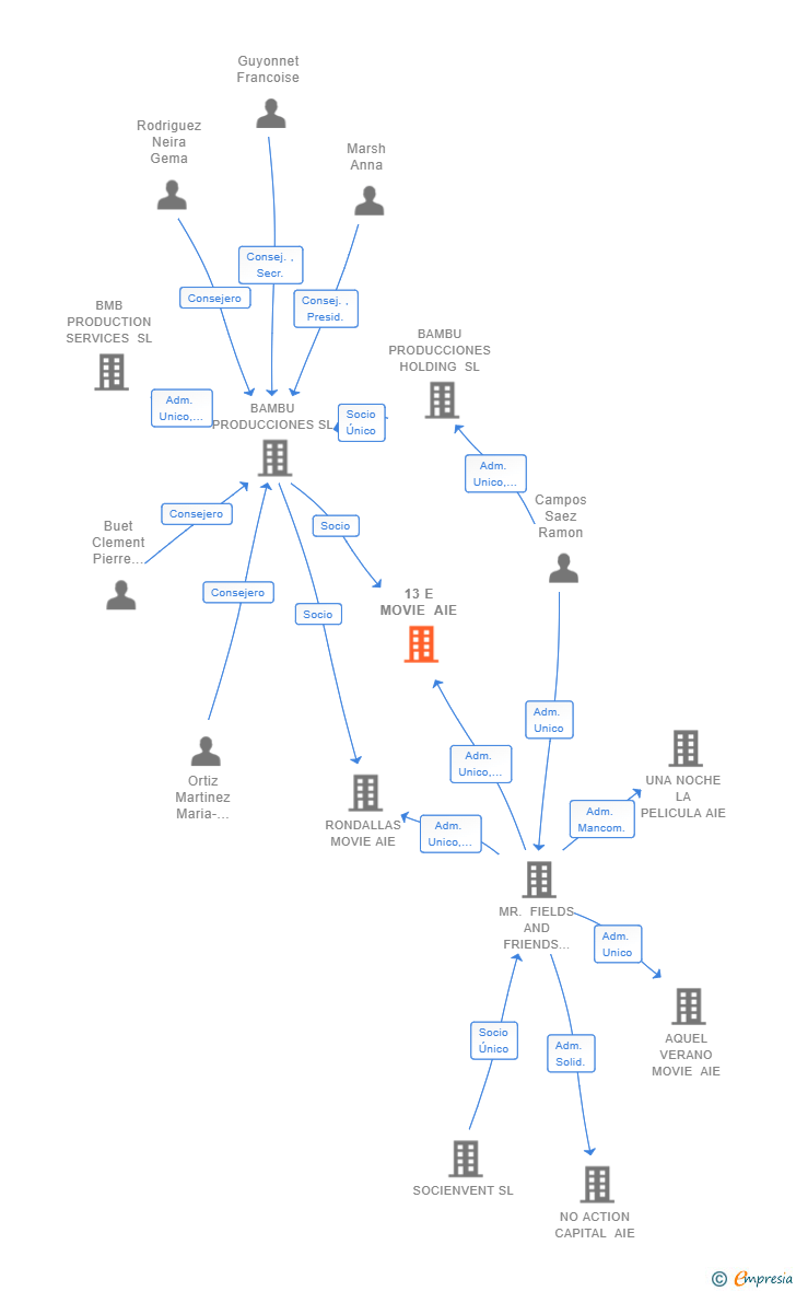 Vinculaciones societarias de 13 E MOVIE AIE