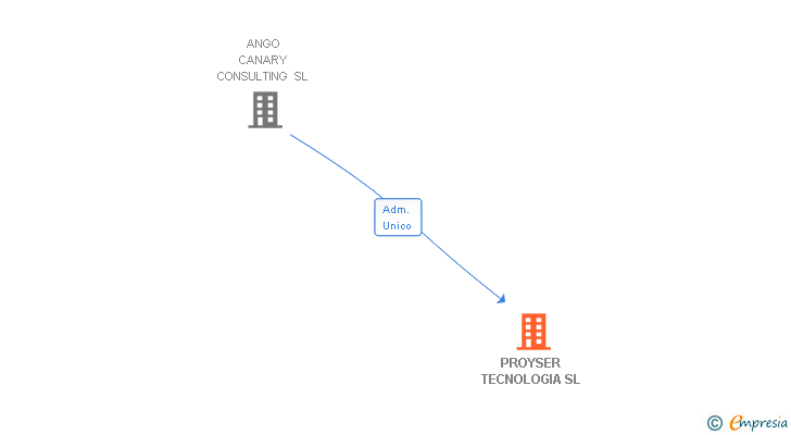 Vinculaciones societarias de PROYSER TECNOLOGIA SL