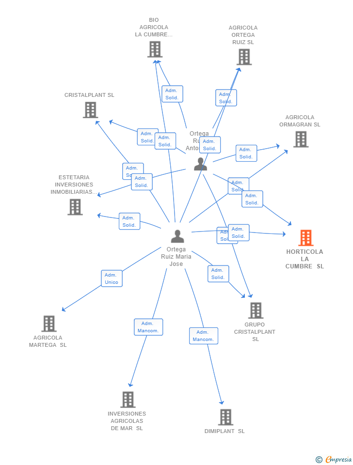 Vinculaciones societarias de HORTICOLA LA CUMBRE SL