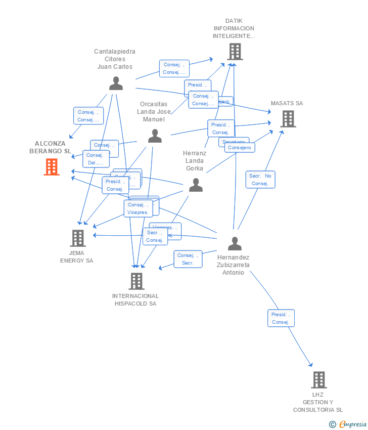 Vinculaciones societarias de ALCONZA BERANGO SL