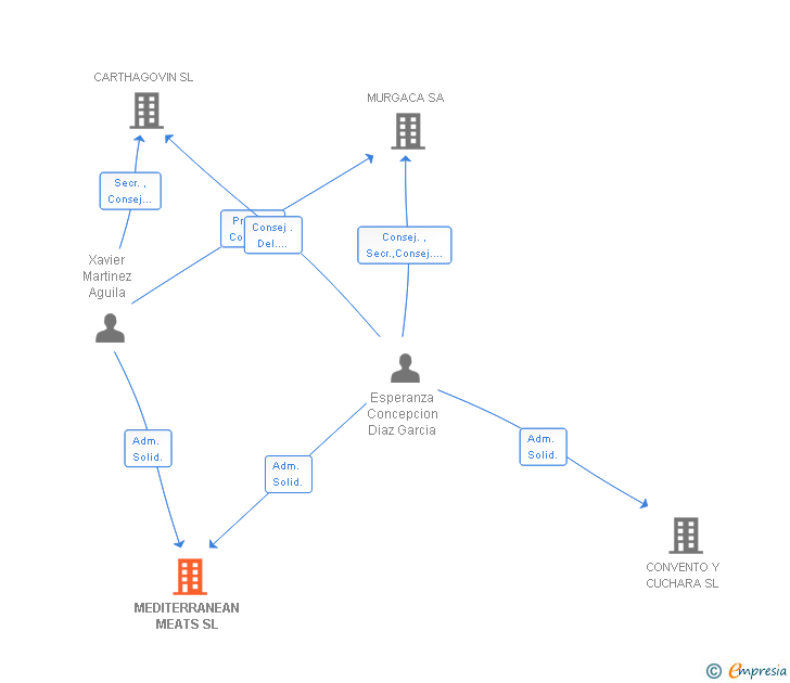 Vinculaciones societarias de MEDITERRANEAN MEATS SL