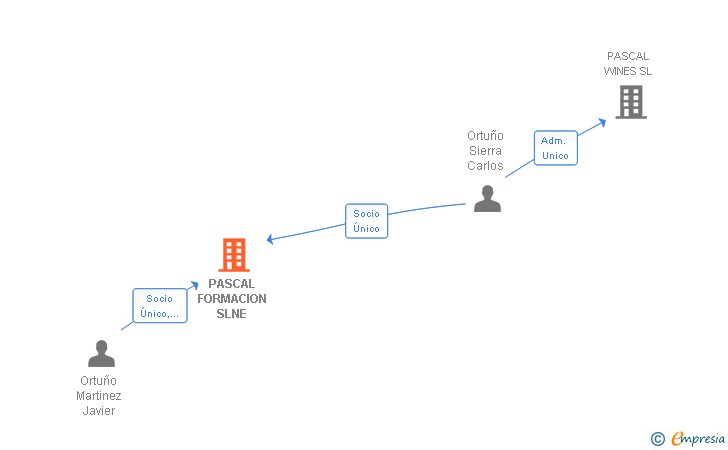 Vinculaciones societarias de PASCAL FORMACION SLNE