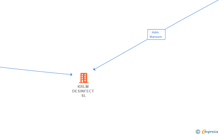Vinculaciones societarias de KRLM DESINFECT SL