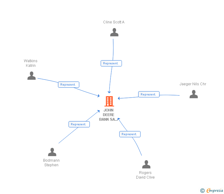 Vinculaciones societarias de JOHN DEERE BANK SA SUCUR