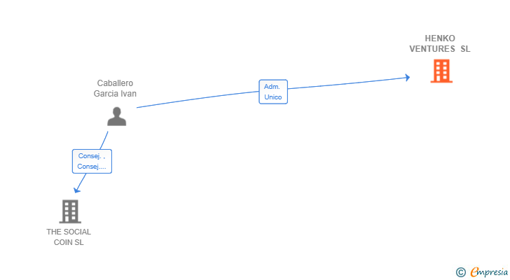 Vinculaciones societarias de HENKO VENTURES SL