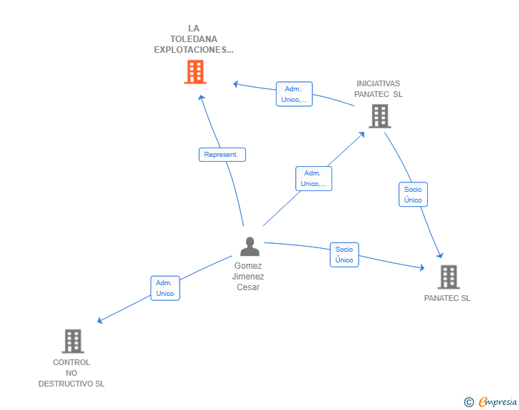 Vinculaciones societarias de LA TOLEDANA EXPLOTACIONES SL