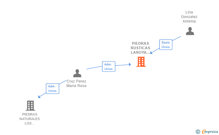 Vinculaciones societarias de PIEDRAS RUSTICAS LAROYA GRANDE SL