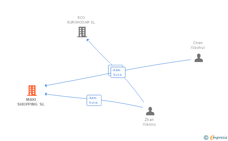 Vinculaciones societarias de MAXI SHOPPING SL