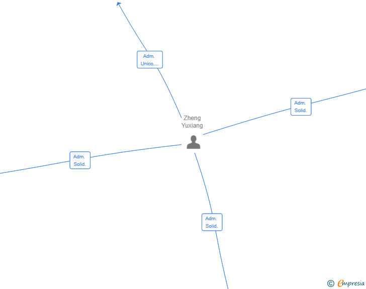 Vinculaciones societarias de JUERUI SL