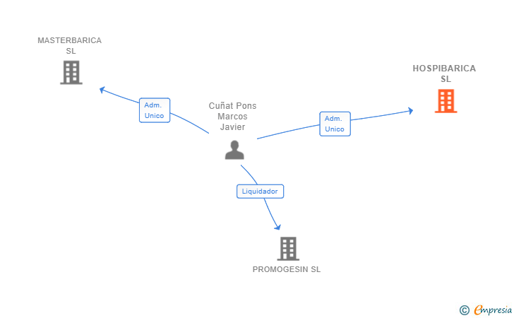 Vinculaciones societarias de HOSPIBARICA SL