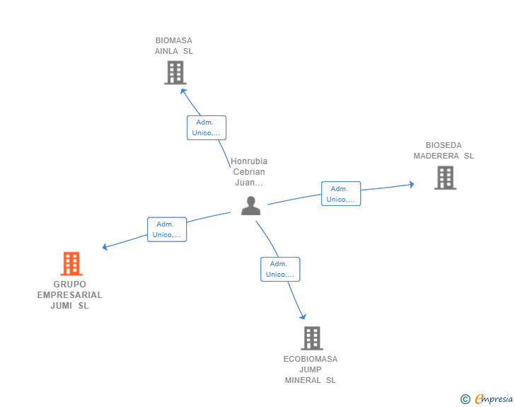 Vinculaciones societarias de GRUPO EMPRESARIAL JUMI SL