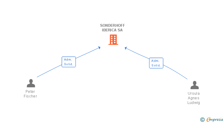 Vinculaciones societarias de SONDERHOFF IBERICA SA