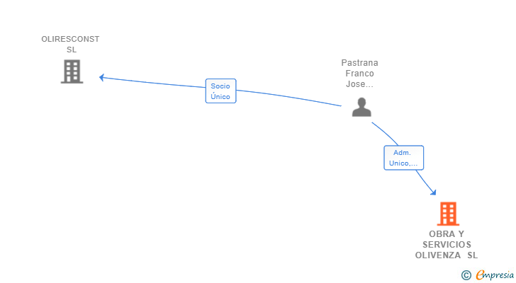 Vinculaciones societarias de OBRA Y SERVICIOS OLIVENZA SL