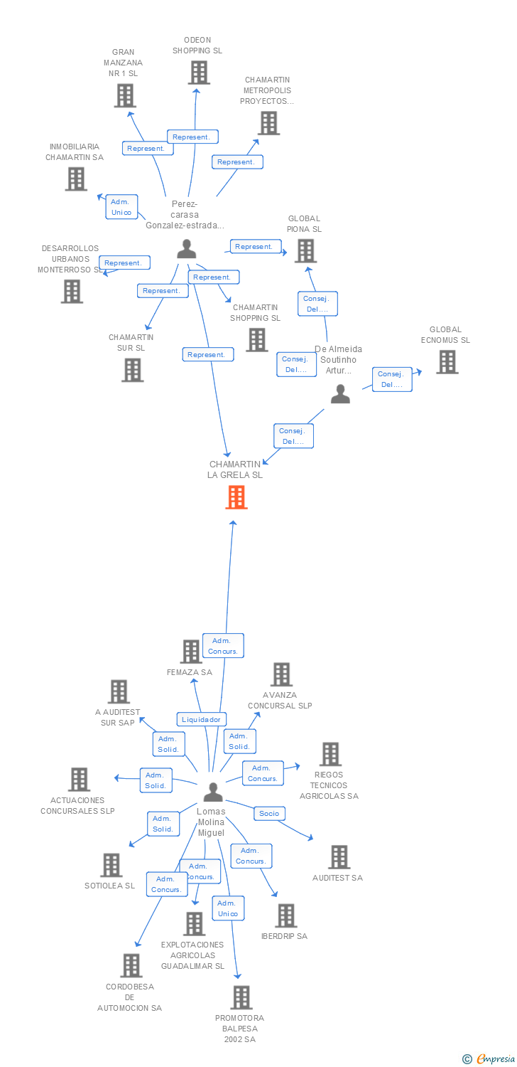 Vinculaciones societarias de CHAMARTIN LA GRELA SL