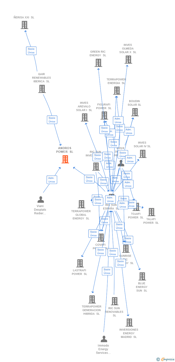 Vinculaciones societarias de ANDROS POWER SL