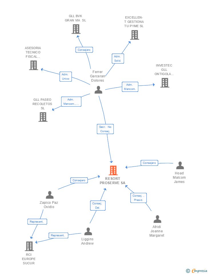Vinculaciones societarias de RESORT PROSERVE SA